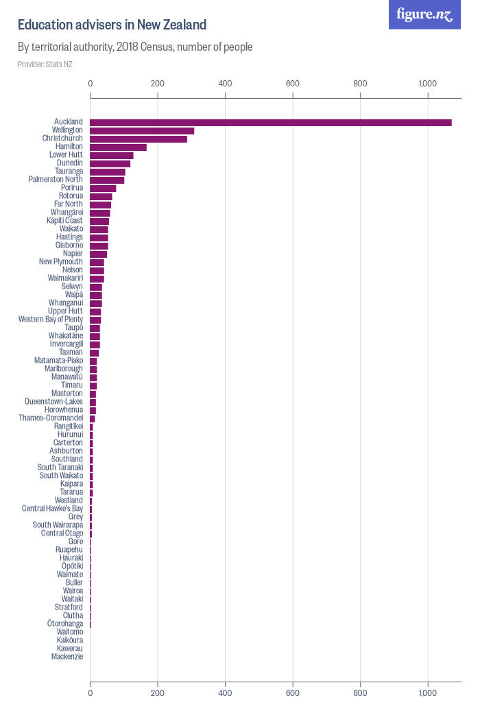 Education advisers in New Zealand - Figure.NZ