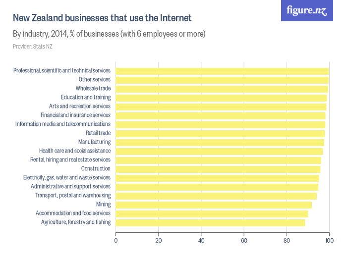 New Zealand businesses that use the Internet - Figure.NZ