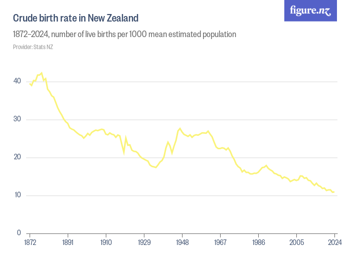 crude-birth-rate-in-new-zealand-figure-nz
