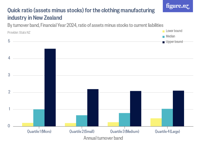 Quick ratio (assets minus stocks) for the clothing manufacturing
