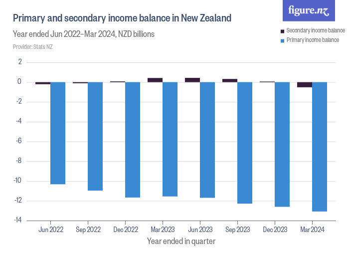 primary-and-secondary-income-balance-in-new-zealand-figure-nz