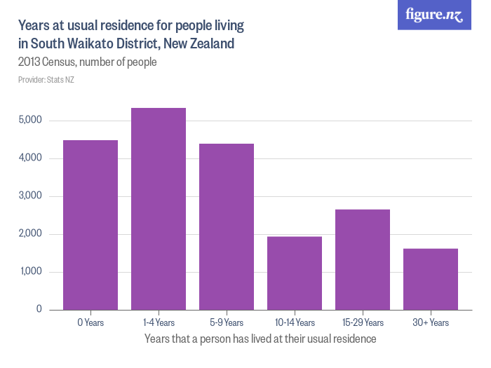 Years at usual residence for people living in South Waikato District