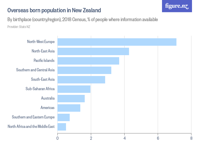 overseas-born-population-in-new-zealand-figure-nz