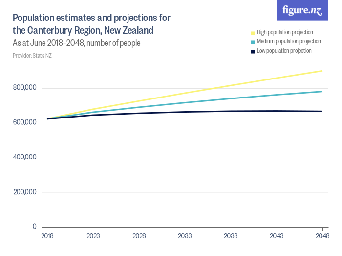 Population estimates and projections for the Canterbury Region, New