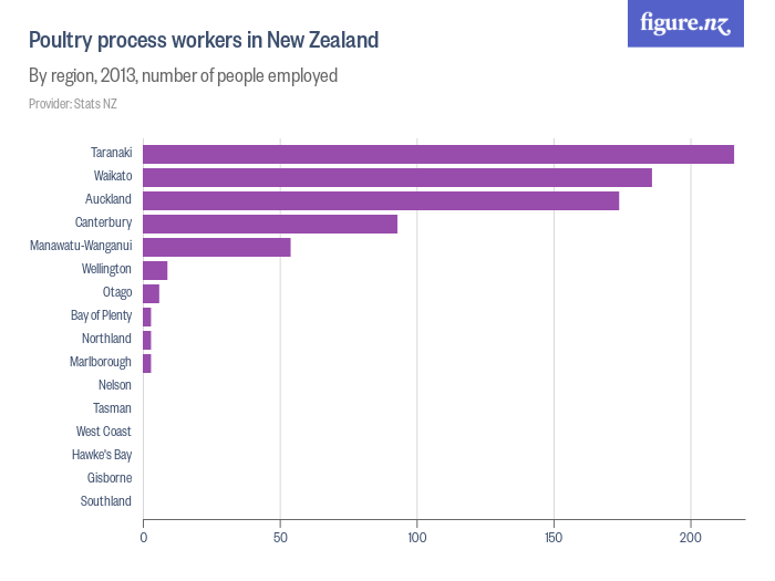 poultry-process-workers-in-new-zealand-figure-nz