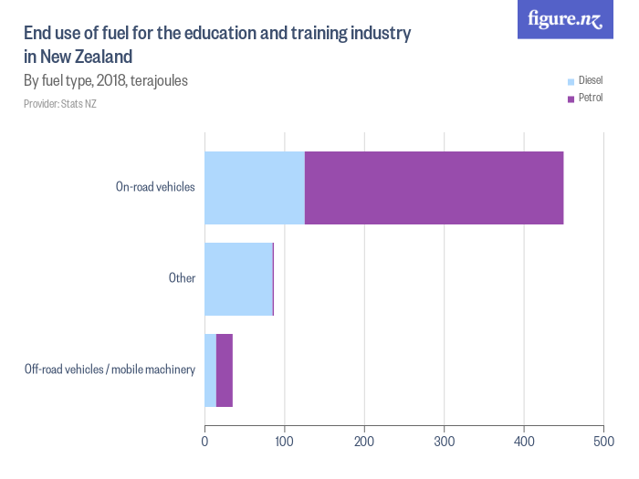 End use of fuel for the education and training industry in New Zealand ...