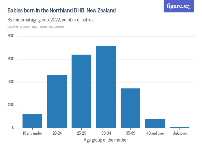 Babies born in the Northland DHB, New Zealand Figure.NZ