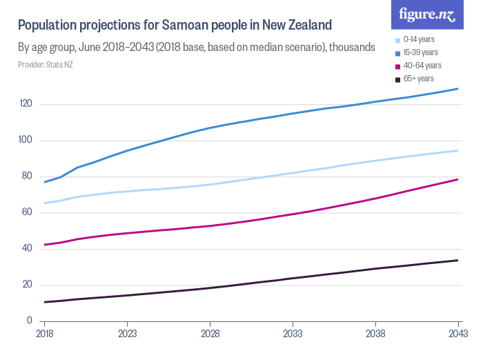 Population projections for Samoan people in New Zealand Figure.NZ