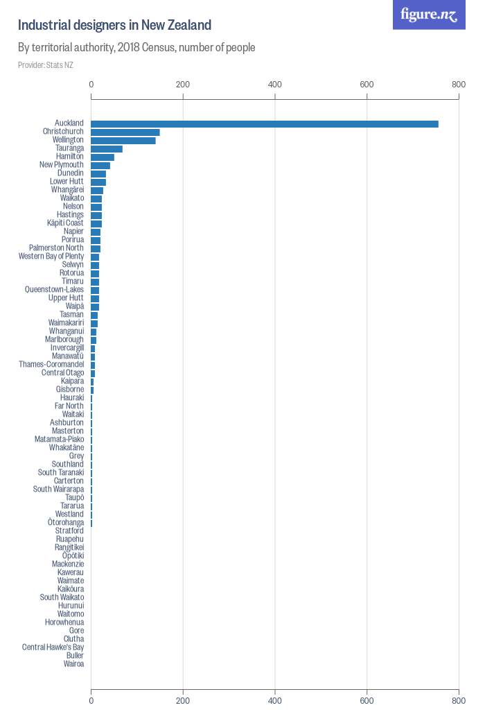 Industrial designers in New Zealand - Figure.NZ