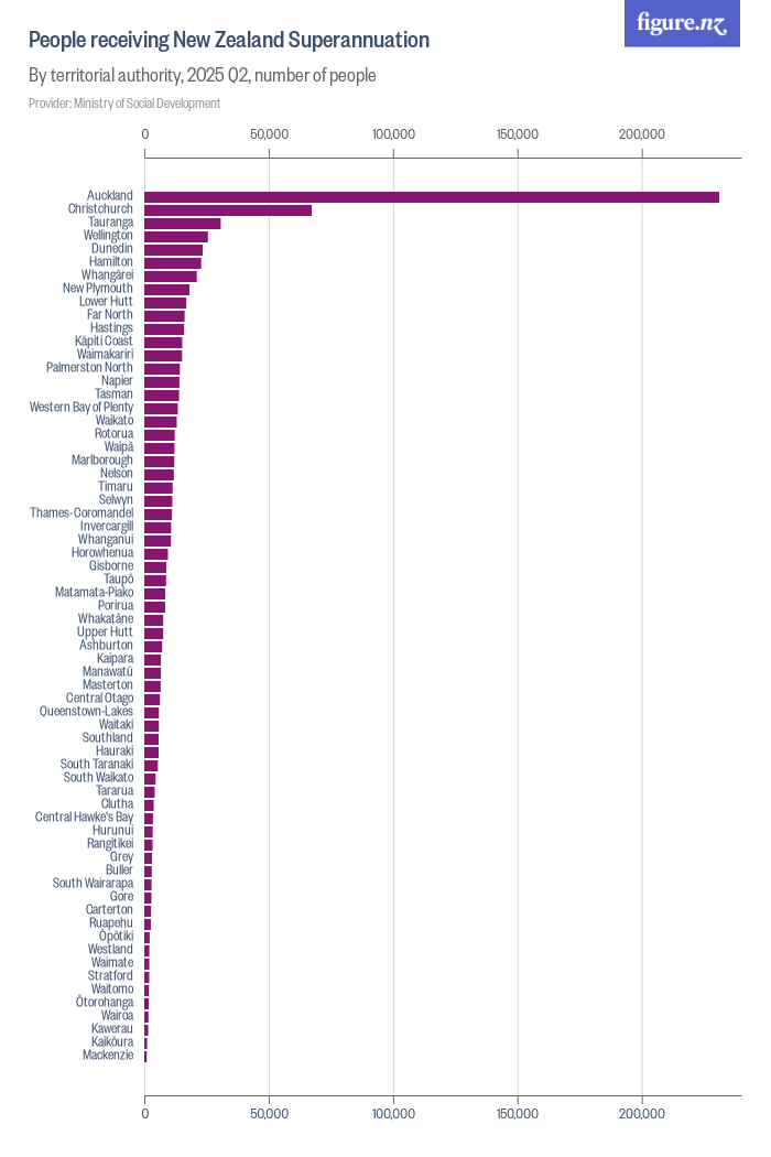 People receiving New Zealand Superannuation Figure.NZ