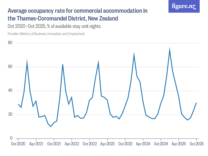 Average occupancy rate for commercial in the Thames