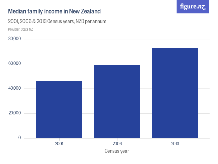 median-family-income-in-new-zealand-figure-nz