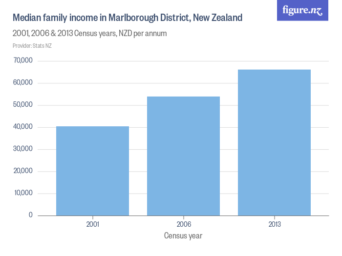 Median family in Marlborough District, New Zealand Figure.NZ