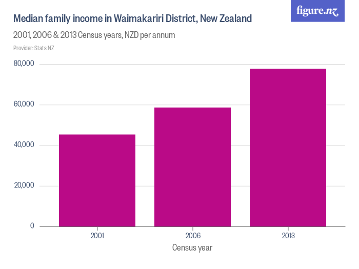 Median family in Waimakariri District, New Zealand Figure.NZ