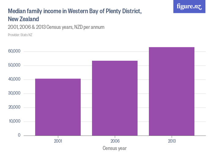 Median family in Western Bay of Plenty District, New Zealand Figure.NZ