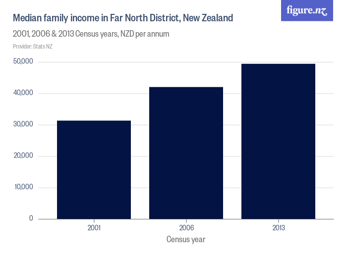 Median family in Far North District,