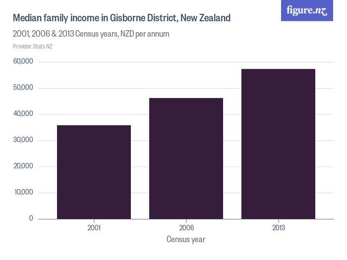 Median family in Gisborne District, New Zealand Figure.NZ