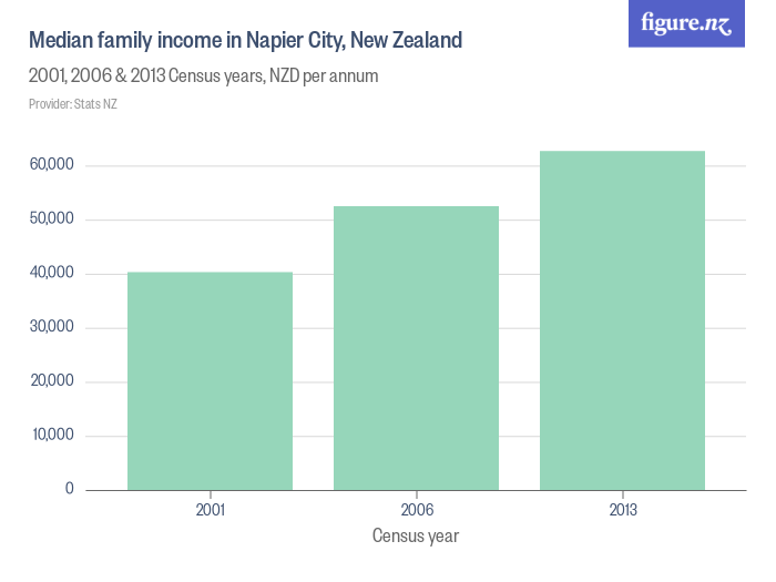 Median family in Napier City, New