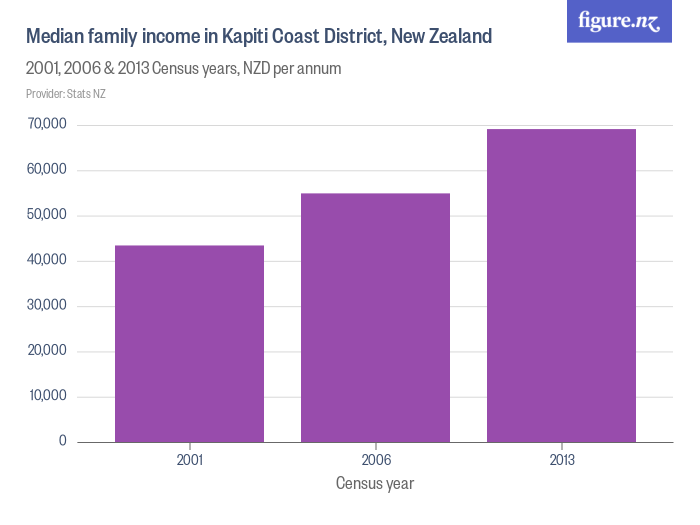 Median family in Kapiti Coast District, New Zealand Figure.NZ