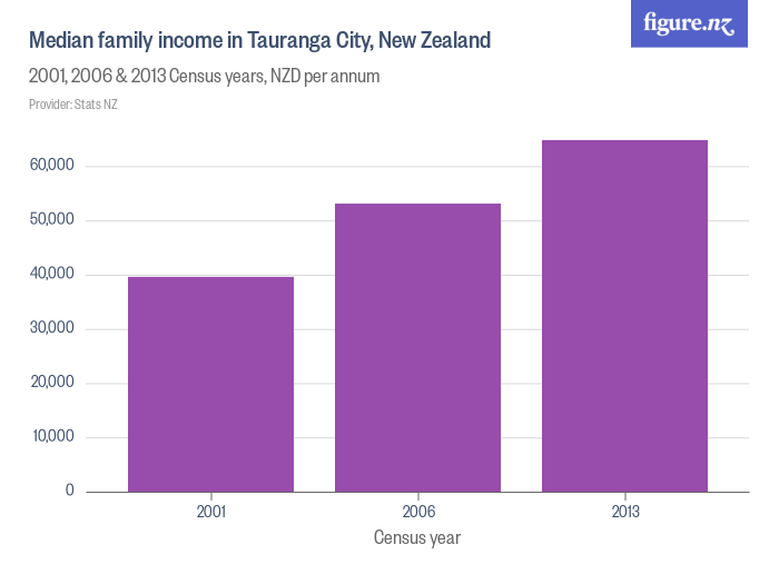 Median family in Tauranga City, New Zealand Figure.NZ