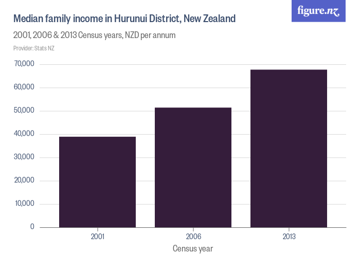 Median family in Hurunui District, New Zealand Figure.NZ