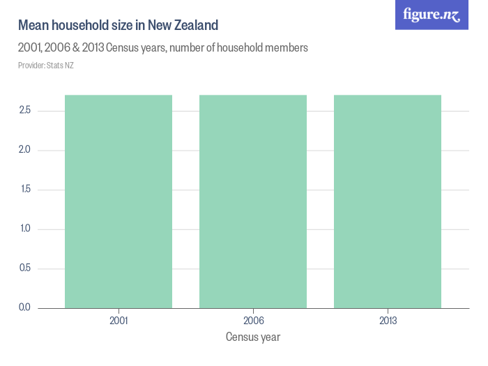 New Zealand Average Household Size