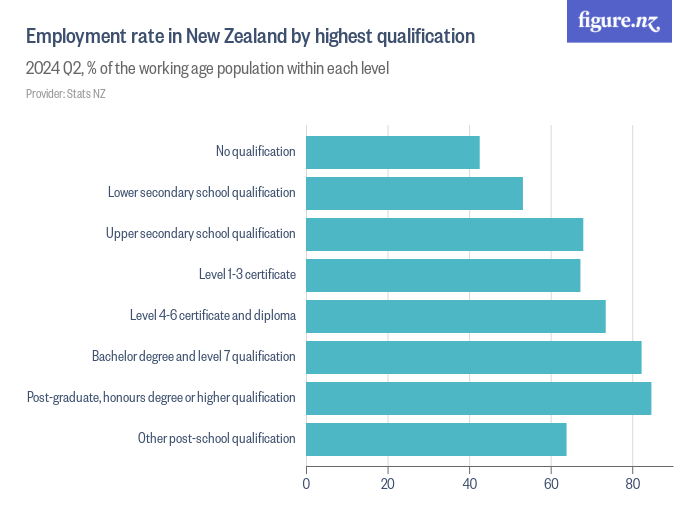 Employment rate in New Zealand by highest qualification Figure.NZ