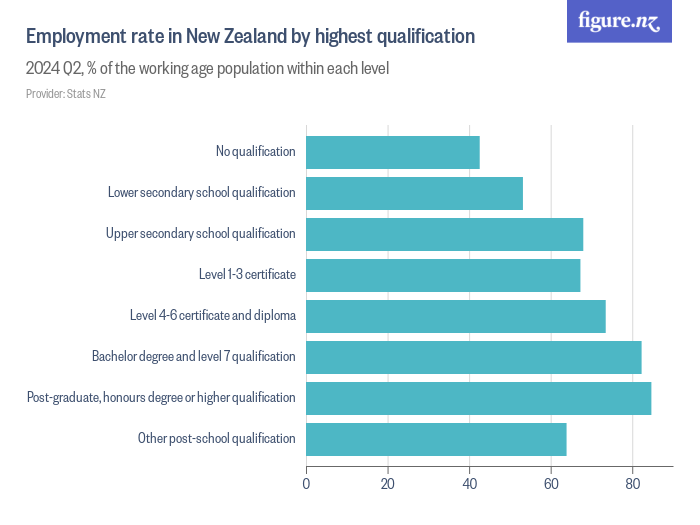 Employment Rate In New Zealand By Highest Qualification - Figure.NZ