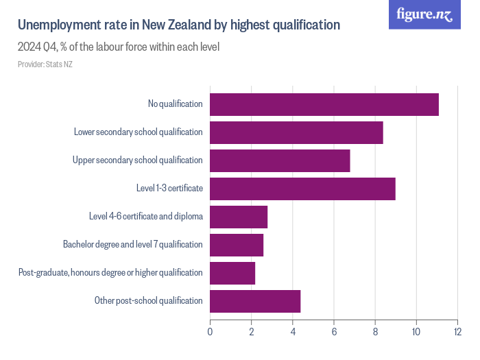 Unemployment rate in New Zealand by highest qualification Figure.NZ