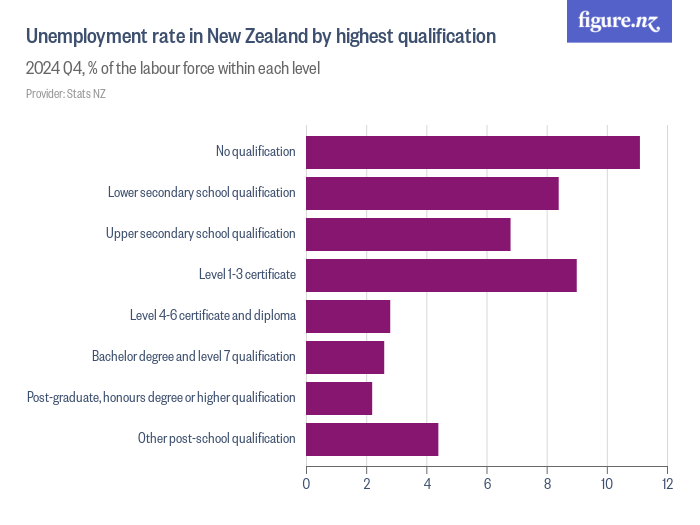 Unemployment Rate In New Zealand By Highest Qualification - Figure.NZ