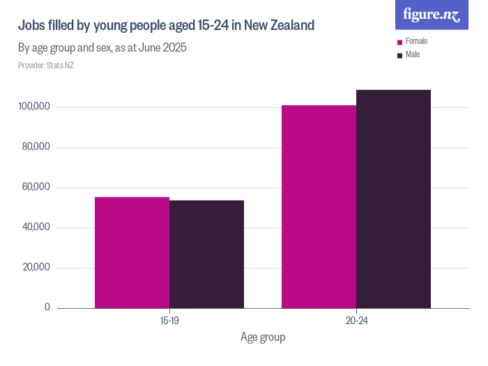 Jobs filled by young people aged 15-24 in New Zealand - Figure.NZ