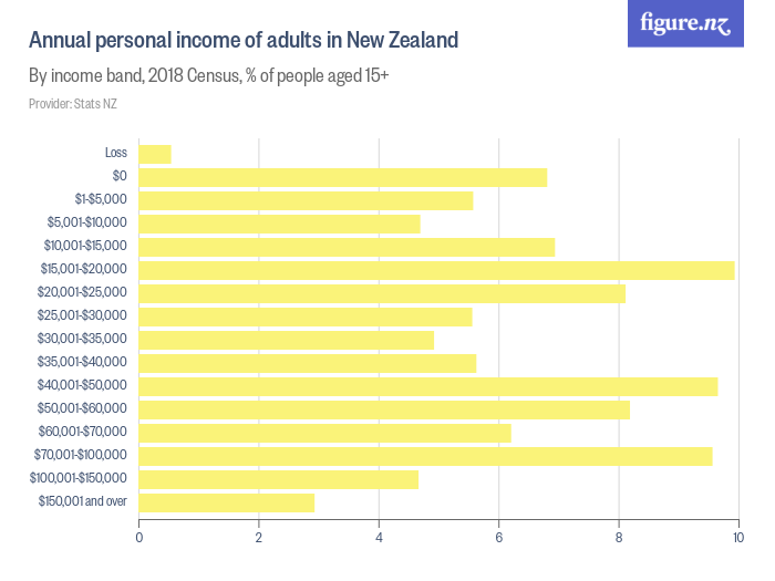 Annual personal of adults in New Zealand Figure.NZ