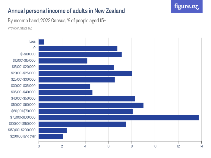 Annual personal of adults in New Zealand Figure.NZ