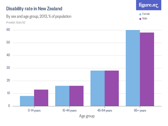 Disability rate in New Zealand Figure.NZ