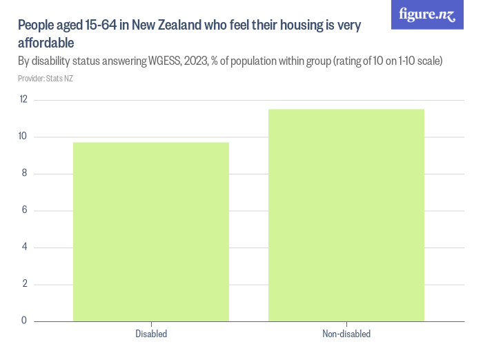 People aged 1564 in New Zealand who feel their housing is very