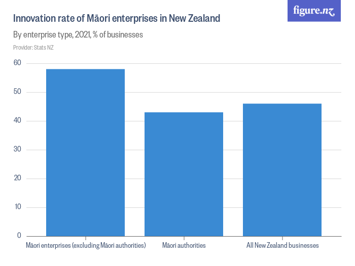 innovation-rate-of-m-ori-enterprises-in-new-zealand-figure-nz