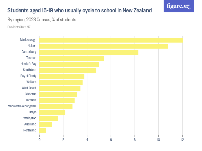 Students aged 1529 who usually cycle to school in New Zealand Figure.NZ