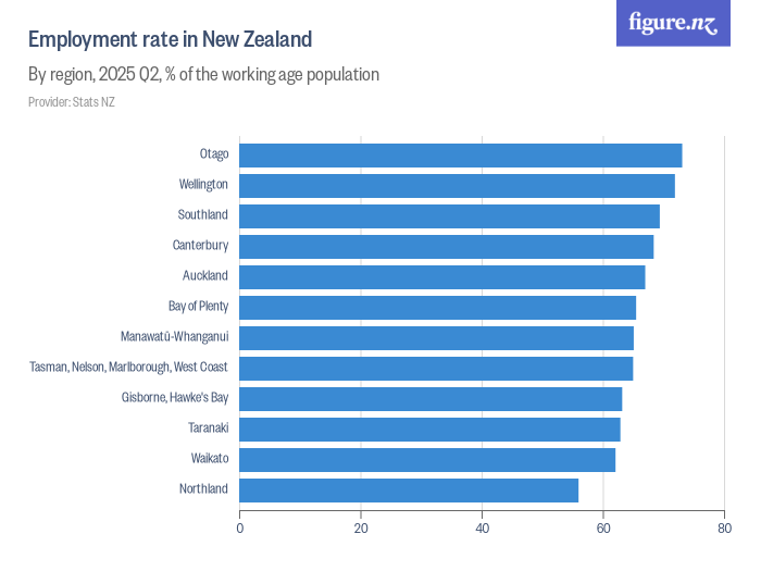 Employment rate in New Zealand Figure.NZ