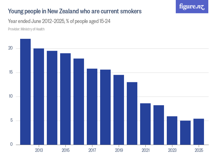 Young people in New Zealand who are current smokers - Figure.NZ