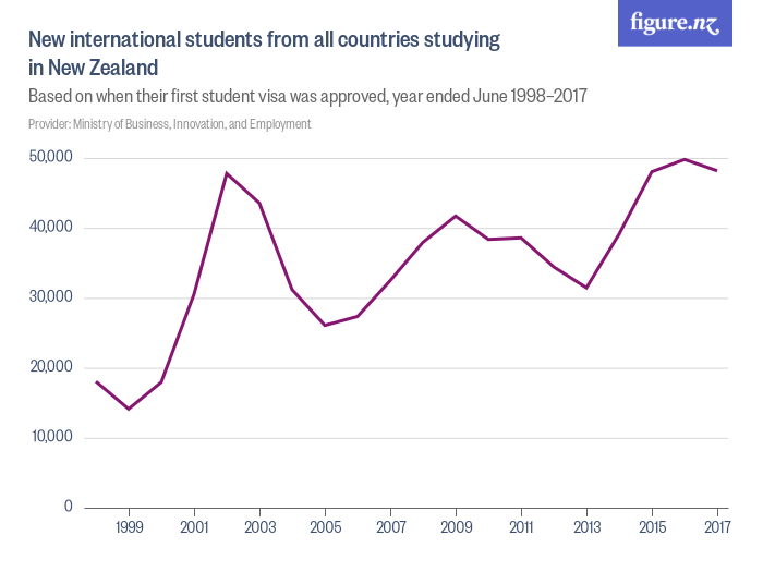 New international students from all countries studying in New Zealand