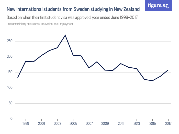 New international students from Sweden studying in New Zealand Figure.NZ