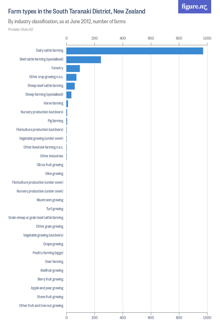Farm types in the South Taranaki District, New Zealand - Figure.NZ