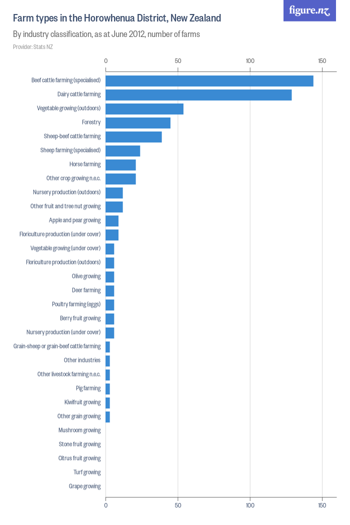 Farm types in the Horowhenua District, New Zealand Figure.NZ
