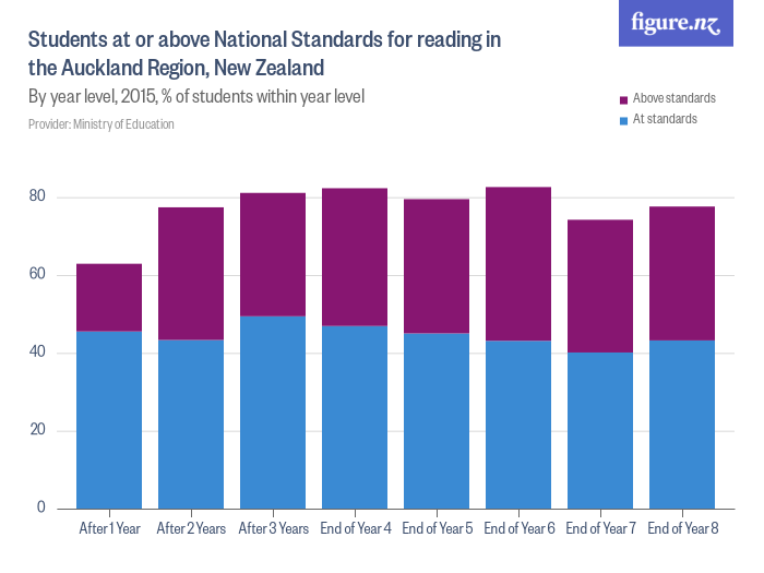 students-at-or-above-national-standards-for-reading-in-the-auckland-region-new-zealand-figure-nz