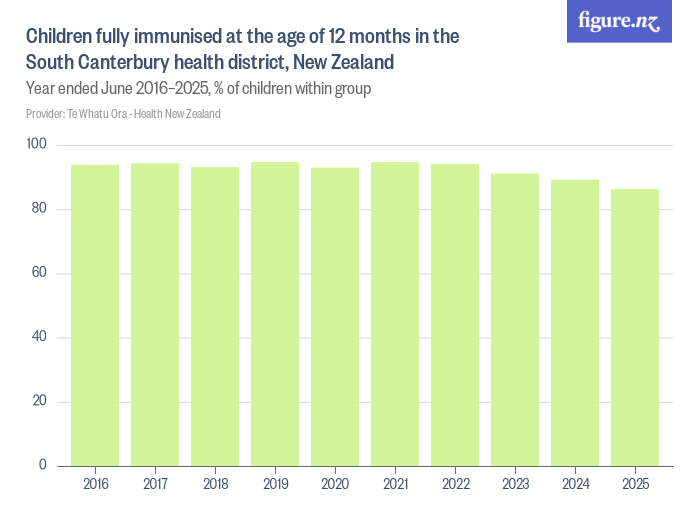 Children fully immunised at the age of 12 months in the South ...