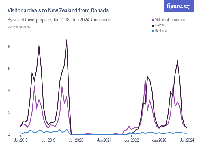 Visitor Arrivals To New Zealand From Canada Figurenz 5233