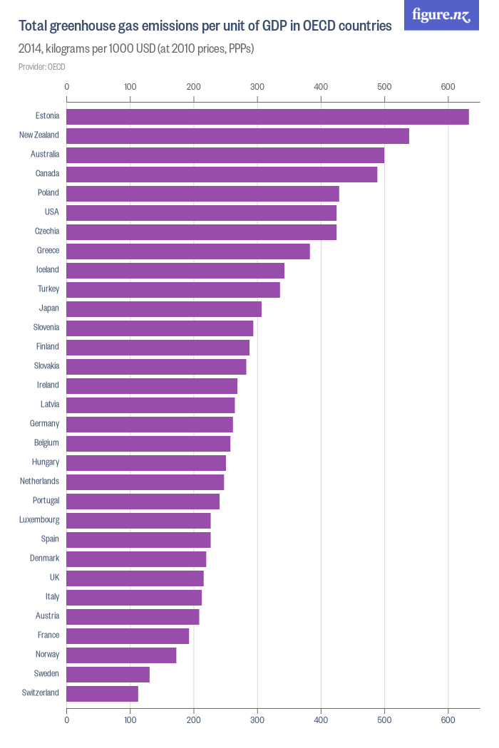 Total greenhouse gas emissions per unit of GDP in OECD countries