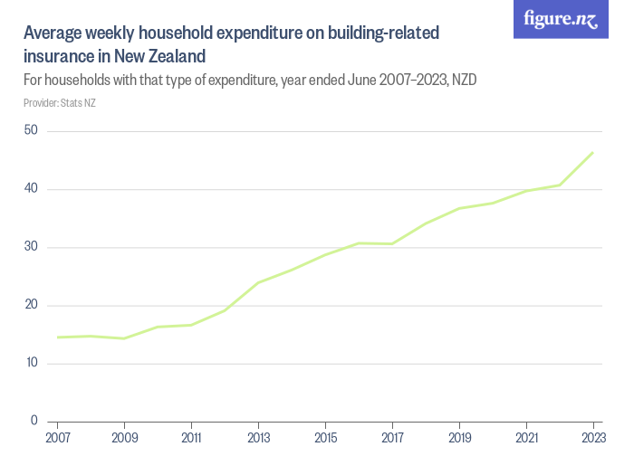 Average weekly household expenditure on building-related insurance in ...