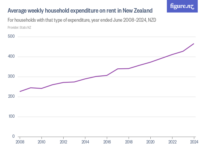 Average weekly household expenditure on rent in New Zealand Figure.NZ