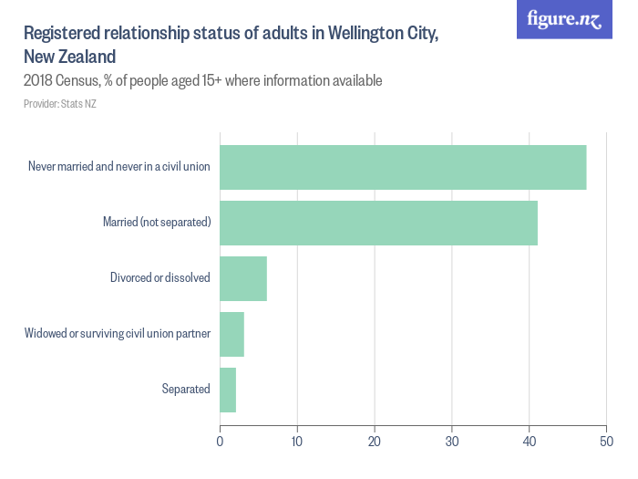 Registered relationship status of adults in Wellington City, New